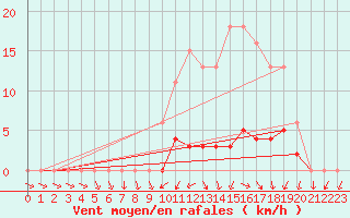 Courbe de la force du vent pour Berson (33)