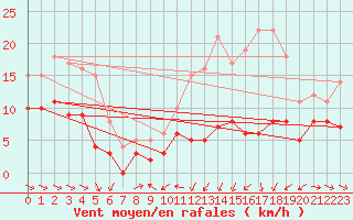 Courbe de la force du vent pour Mcon (71)