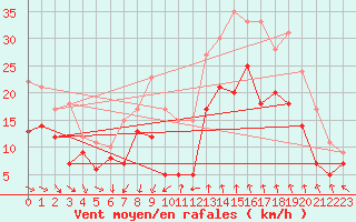 Courbe de la force du vent pour Istres (13)