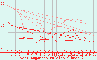 Courbe de la force du vent pour Stuttgart / Schnarrenberg