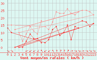 Courbe de la force du vent pour Cap Cpet (83)