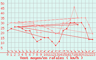 Courbe de la force du vent pour Ile de R - Saint-Clment-des-Baleines (17)