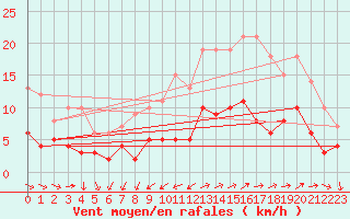 Courbe de la force du vent pour Vannes-Sn (56)