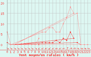 Courbe de la force du vent pour Liefrange (Lu)