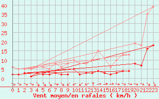 Courbe de la force du vent pour Pomrols (34)