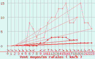 Courbe de la force du vent pour Lans-en-Vercors (38)