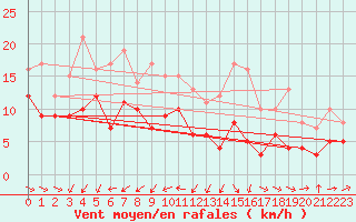 Courbe de la force du vent pour Pontoise - Cormeilles (95)