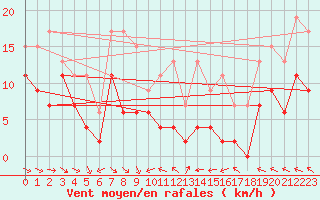 Courbe de la force du vent pour Charleville-Mzires (08)