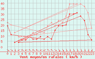 Courbe de la force du vent pour Biscarrosse (40)