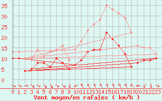Courbe de la force du vent pour Porto-Vecchio (2A)