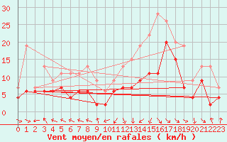 Courbe de la force du vent pour Pau (64)