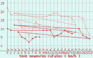 Courbe de la force du vent pour Pau (64)