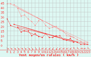 Courbe de la force du vent pour Feuchtwangen-Heilbronn