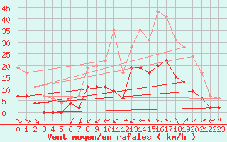 Courbe de la force du vent pour Romorantin (41)