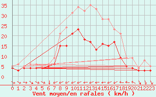 Courbe de la force du vent pour Ulm-Mhringen