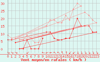 Courbe de la force du vent pour Cazaux (33)