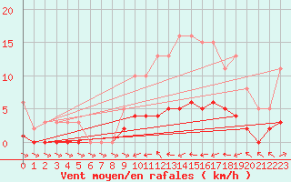 Courbe de la force du vent pour Anse (69)