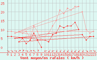 Courbe de la force du vent pour Caen (14)