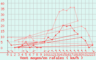 Courbe de la force du vent pour Nmes - Courbessac (30)