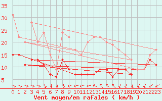 Courbe de la force du vent pour Ile d