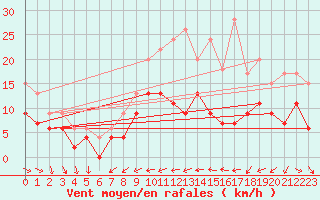 Courbe de la force du vent pour Saint-Nazaire (44)