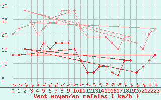 Courbe de la force du vent pour Ile d