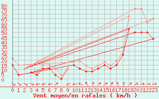 Courbe de la force du vent pour Pointe de Chemoulin (44)