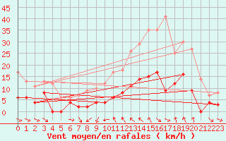 Courbe de la force du vent pour Corte (2B)