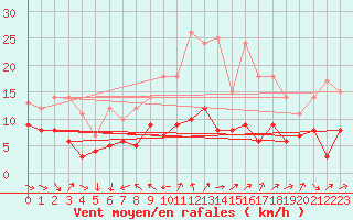 Courbe de la force du vent pour Gelbelsee