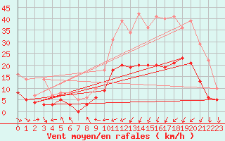 Courbe de la force du vent pour Le Puy - Loudes (43)