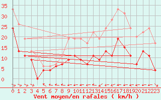 Courbe de la force du vent pour Biscarrosse (40)