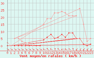 Courbe de la force du vent pour Saclas (91)