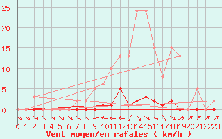 Courbe de la force du vent pour Fameck (57)