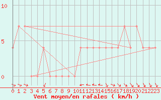 Courbe de la force du vent pour Ramsau / Dachstein