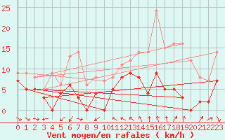 Courbe de la force du vent pour Toulon (83)