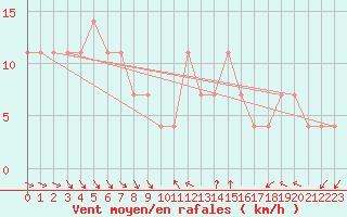 Courbe de la force du vent pour Kucharovice