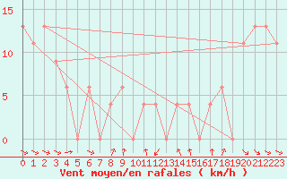 Courbe de la force du vent pour Capo Bellavista
