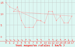 Courbe de la force du vent pour Monte S. Angelo