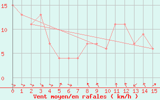 Courbe de la force du vent pour Monte S. Angelo