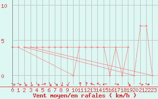 Courbe de la force du vent pour Spittal Drau