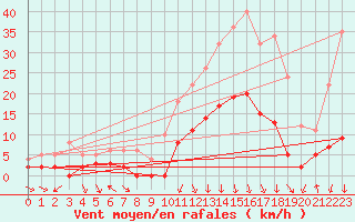 Courbe de la force du vent pour Bagnres-de-Luchon (31)