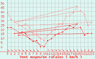 Courbe de la force du vent pour Cap Ferret (33)