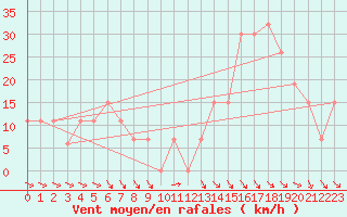 Courbe de la force du vent pour Guriat