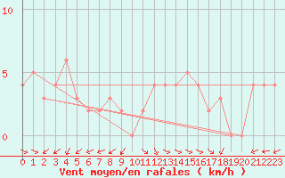 Courbe de la force du vent pour Chteau-Chinon (58)