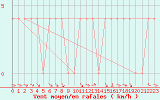 Courbe de la force du vent pour Spittal Drau