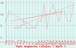 Courbe de la force du vent pour Hurbanovo
