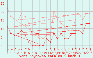 Courbe de la force du vent pour Saint-Girons (09)