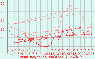 Courbe de la force du vent pour Rennes (35)