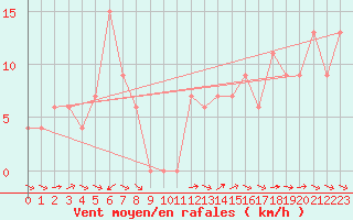 Courbe de la force du vent pour Capo Palinuro