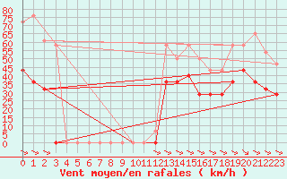 Courbe de la force du vent pour Alto de Los Leones